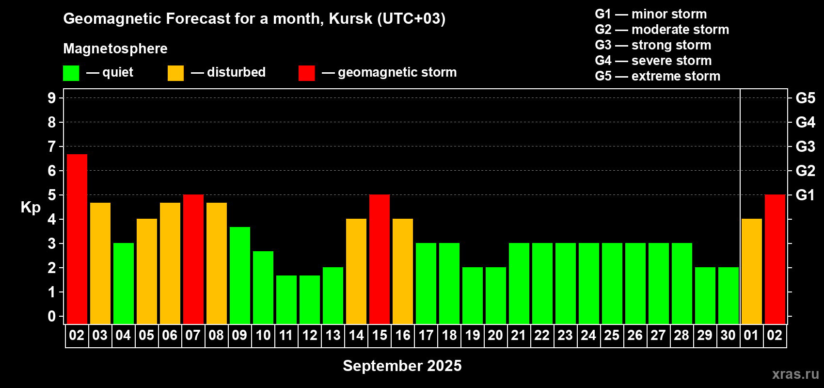 Forecast of the daily maximal value of geomagnetic index Kp for <b>1 month</b> (31 days) <b>from Sep 02, 2025 to Oct 02, 2025</b>