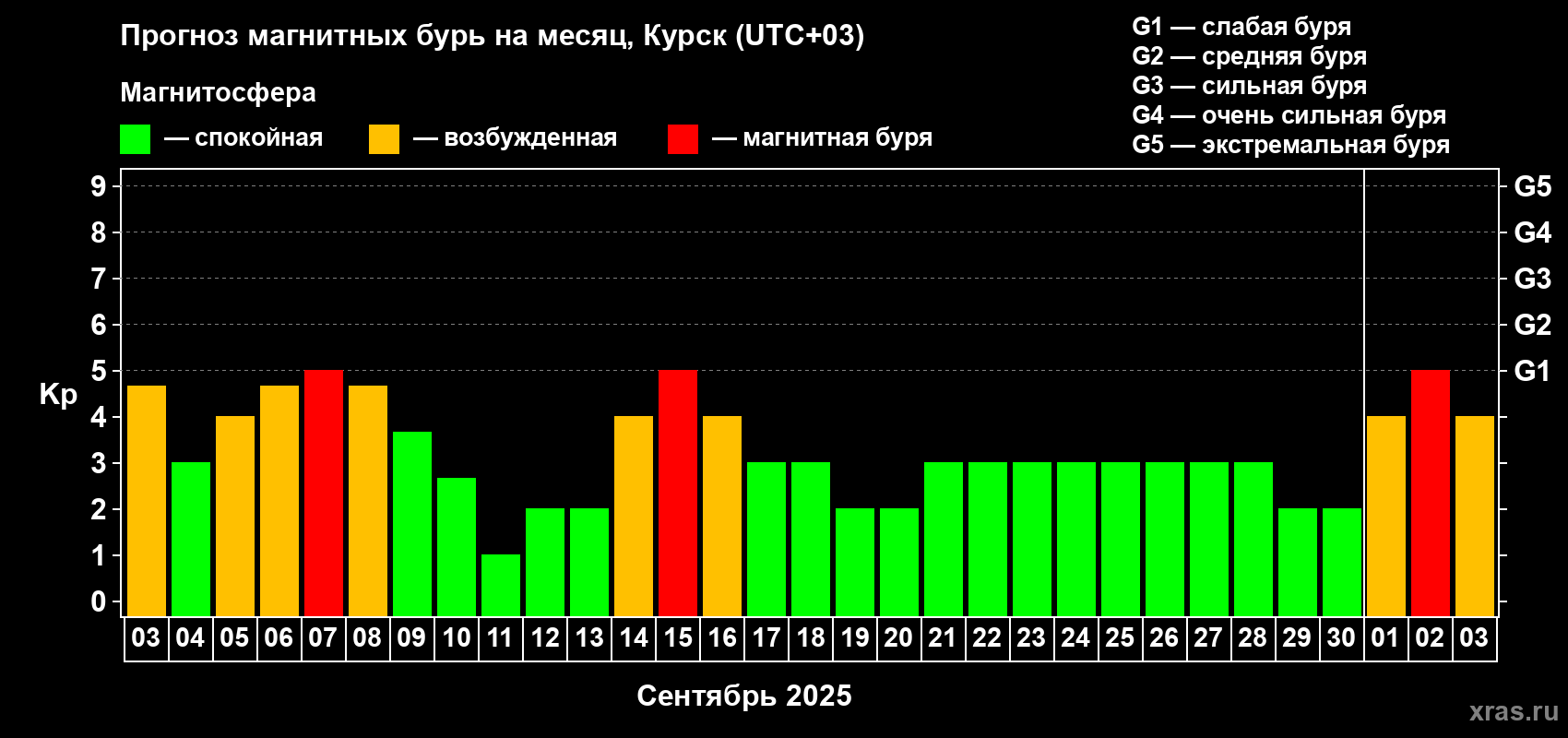 Прогноз максимального суточного геомагнитного индекса Kp на <b>1 месяц</b> (31 день) <b>с 03 сентября по 03 октября 2025 г</b>