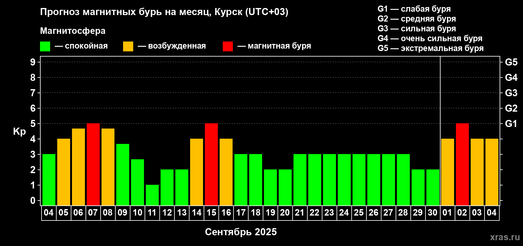 Прогноз максимального суточного геомагнитного индекса Kp на <b>1 месяц</b> (31 день) <b>с 04 сентября по 04 октября 2025 г</b>