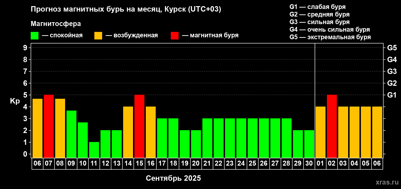 Прогноз максимального суточного геомагнитного индекса Kp на <b>1 месяц</b> (31 день) <b>с 06 сентября по 06 октября 2025 г</b>