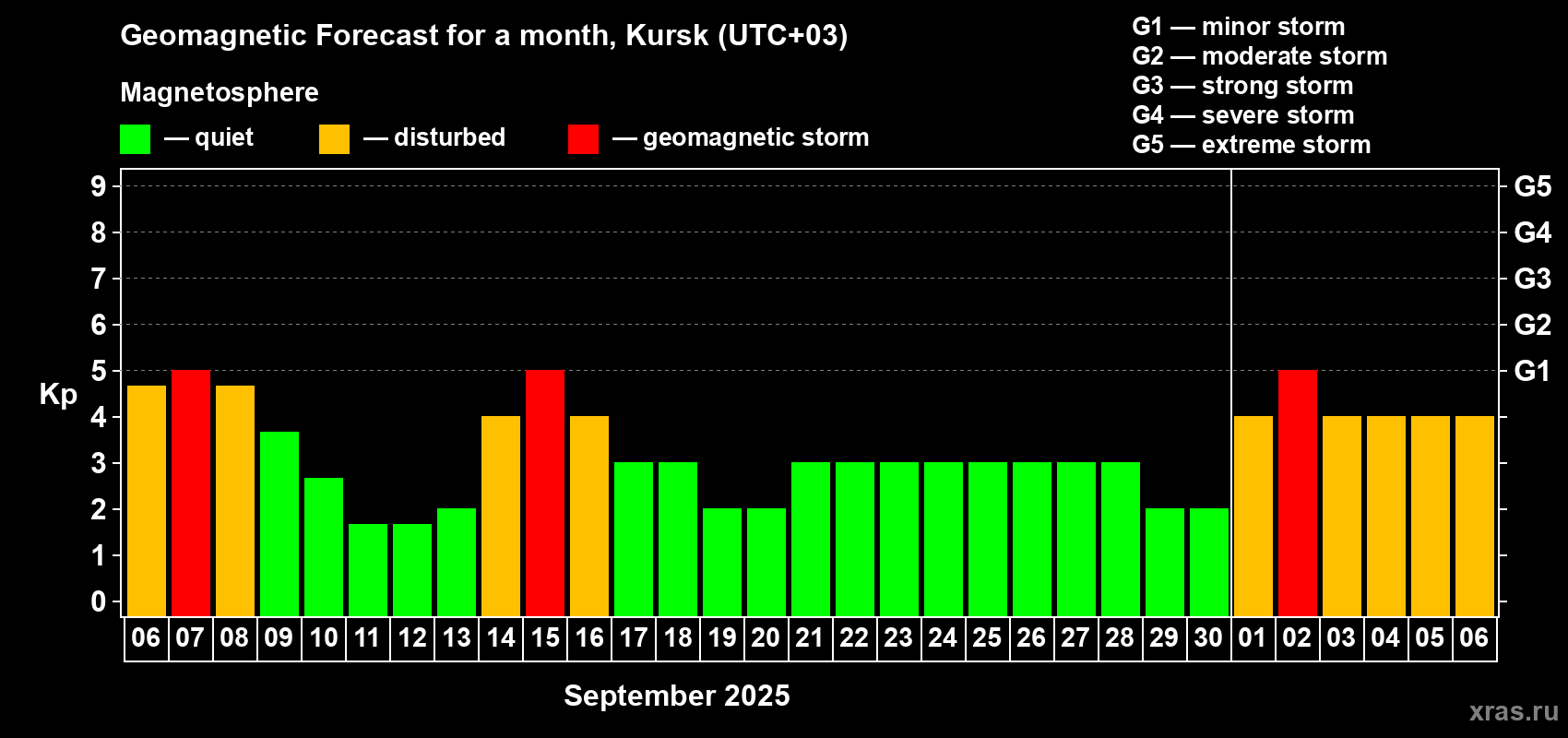 Forecast of the daily maximal value of geomagnetic index Kp for <b>1 month</b> (31 days) <b>from Sep 06, 2025 to Oct 06, 2025</b>