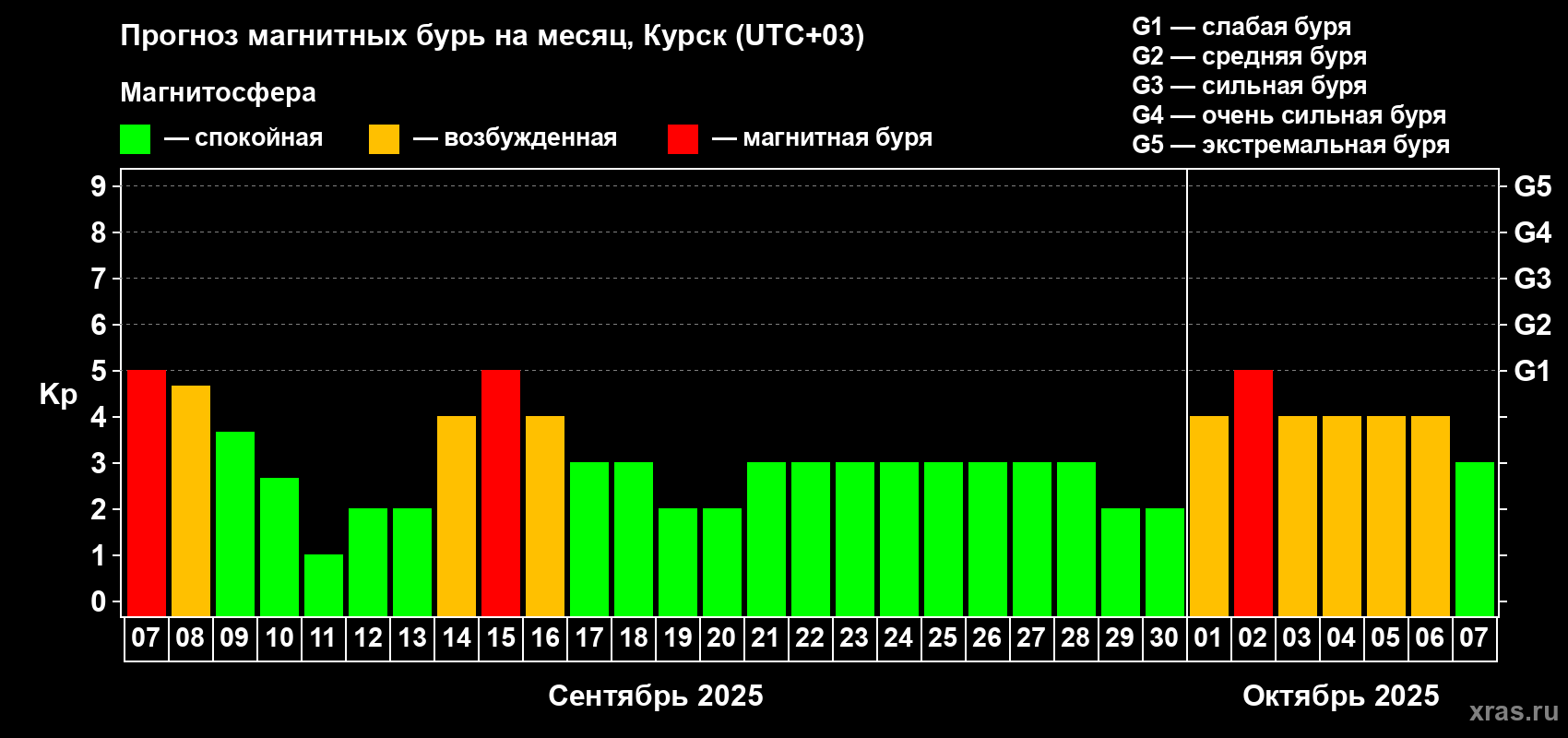 Прогноз максимального суточного геомагнитного индекса Kp на <b>1 месяц</b> (31 день) <b>с 07 сентября по 07 октября 2025 г</b>
