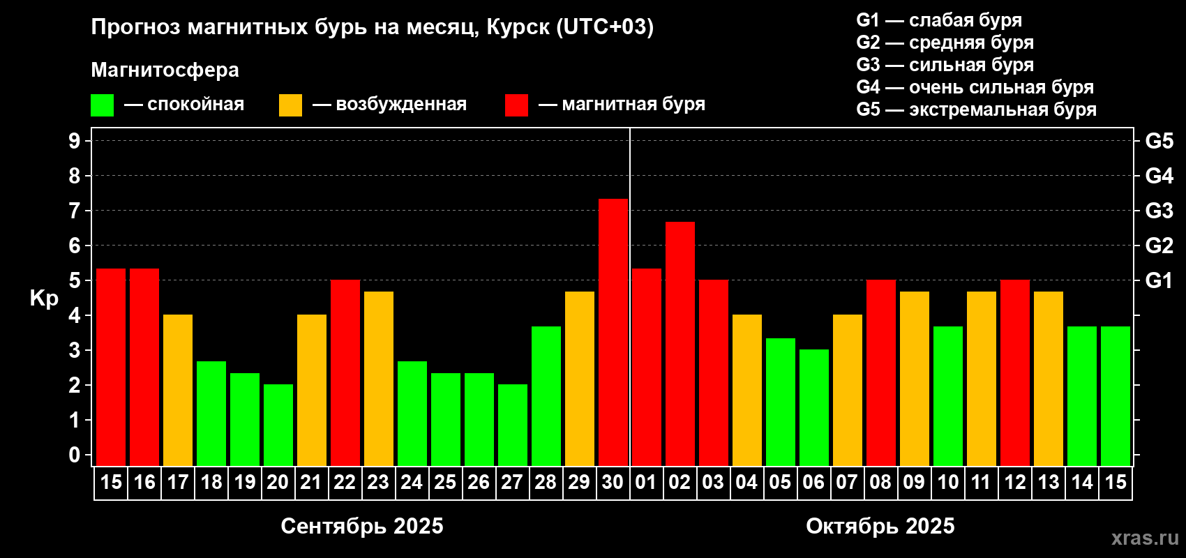 Прогноз максимального суточного геомагнитного индекса Kp на <b>1 месяц</b> (31 день) <b>с 15 сентября по 15 октября 2025 г</b>