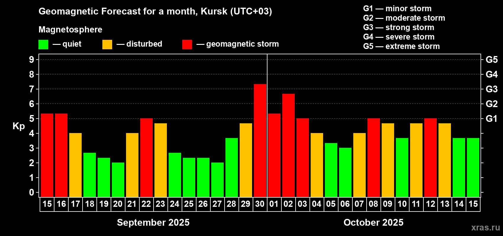 Forecast of the daily maximal value of geomagnetic index Kp for <b>1 month</b> (31 days) <b>from Sep 15, 2025 to Oct 15, 2025</b>