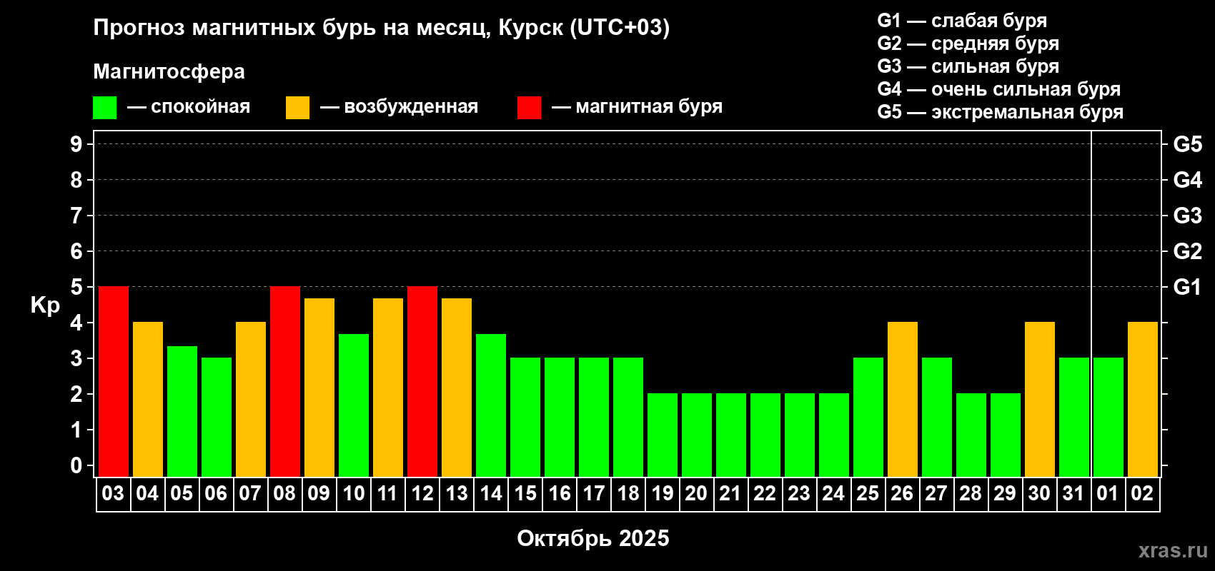 Прогноз максимального суточного геомагнитного индекса Kp на <b>1 месяц</b> (31 день) <b>с 03 октября по 02 ноября 2025 г</b>