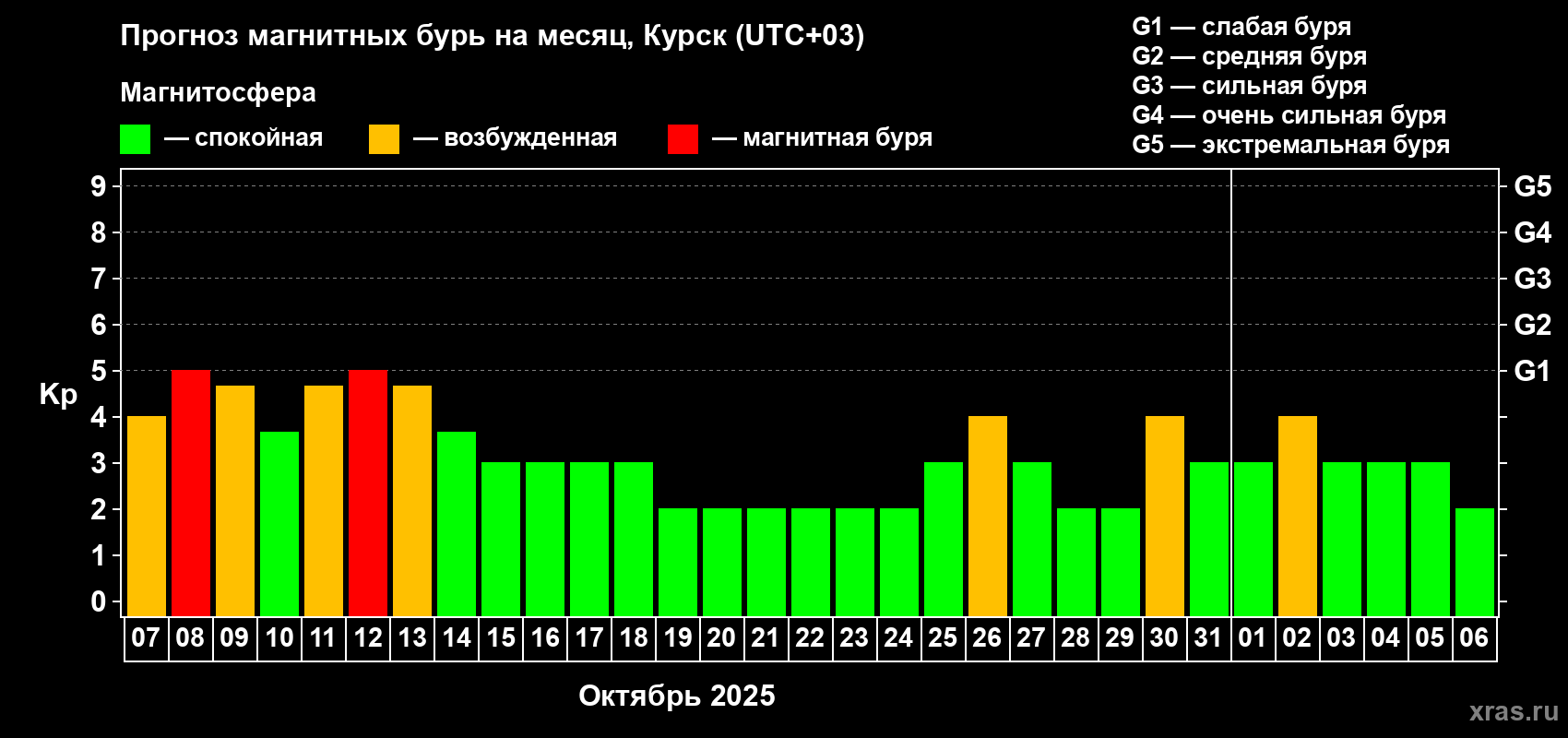 Прогноз максимального суточного геомагнитного индекса Kp на <b>1 месяц</b> (31 день) <b>с 07 октября по 06 ноября 2025 г</b>