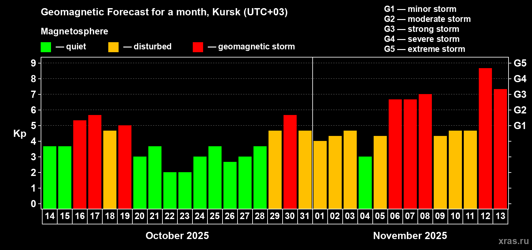 Forecast of the daily maximal value of geomagnetic index Kp for <b>1 month</b> (31 days) <b>from Oct 14, 2025 to Nov 13, 2025</b>