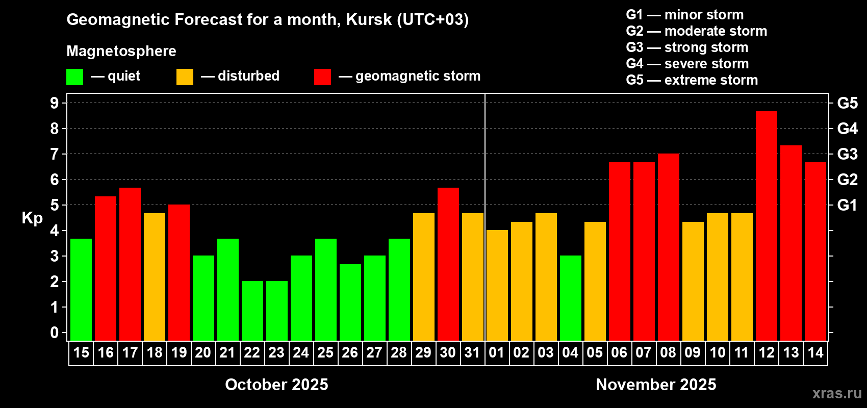 Forecast of the daily maximal value of geomagnetic index Kp for <b>1 month</b> (31 days) <b>from Oct 15, 2025 to Nov 14, 2025</b>