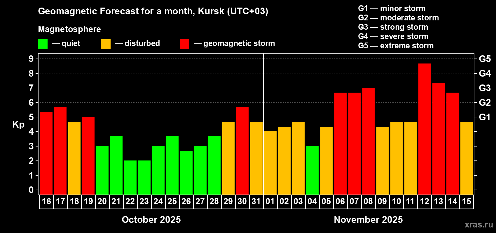 Forecast of the daily maximal value of geomagnetic index Kp for <b>1 month</b> (31 days) <b>from Oct 16, 2025 to Nov 15, 2025</b>