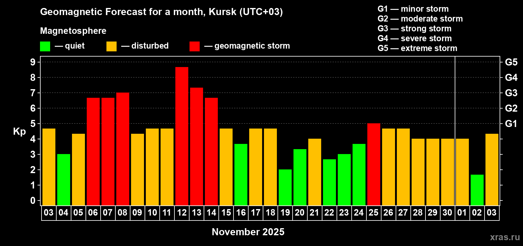 Forecast of the daily maximal value of geomagnetic index Kp for <b>1 month</b> (31 days) <b>from Nov 03, 2025 to Dec 03, 2025</b>