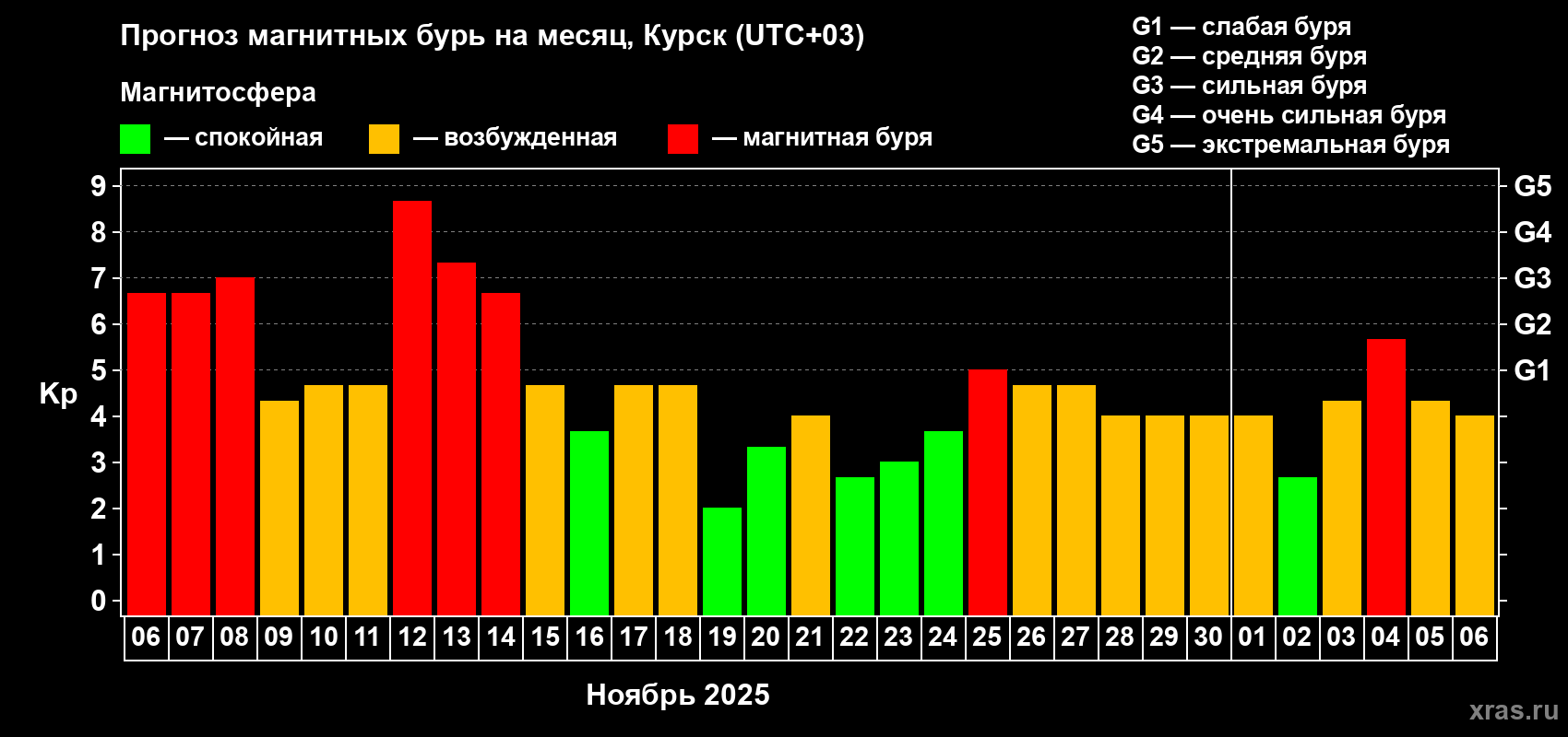 Прогноз максимального суточного геомагнитного индекса Kp на <b>1 месяц</b> (31 день) <b>с 06 ноября по 06 декабря 2025 г</b>