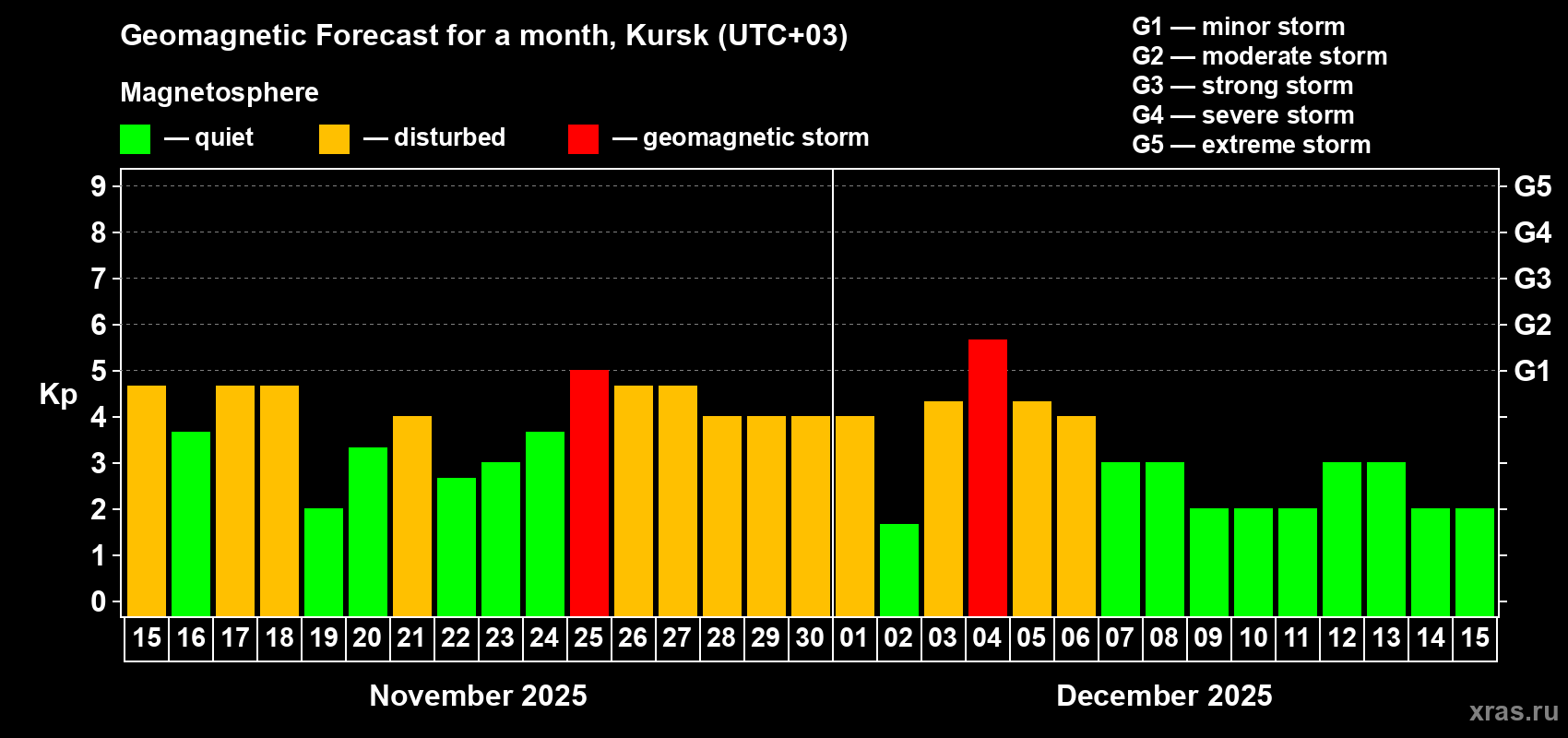 Forecast of the daily maximal value of geomagnetic index Kp for <b>1 month</b> (31 days) <b>from Nov 15, 2025 to Dec 15, 2025</b>