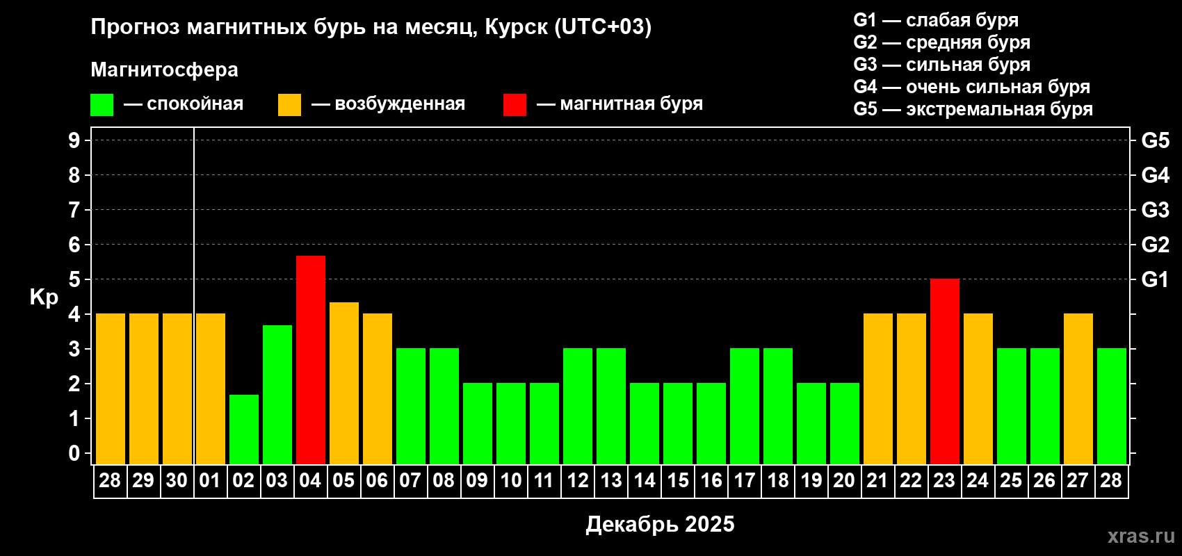 Прогноз максимального суточного геомагнитного индекса Kp на <b>1 месяц</b> (31 день) <b>с 28 ноября по 28 декабря 2025 г</b>