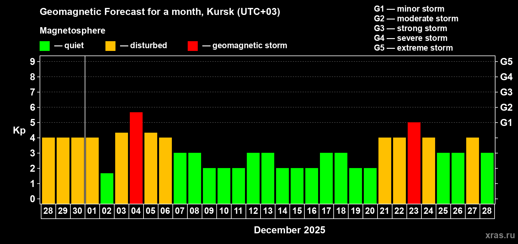 Forecast of the daily maximal value of geomagnetic index Kp for <b>1 month</b> (31 days) <b>from Nov 28, 2025 to Dec 28, 2025</b>