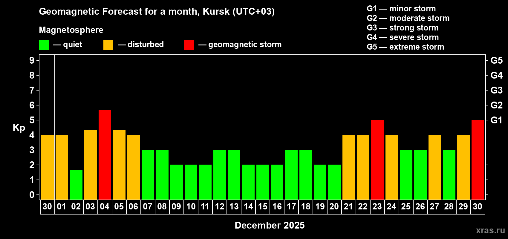 Forecast of the daily maximal value of geomagnetic index Kp for <b>1 month</b> (31 days) <b>from Nov 30, 2025 to Dec 30, 2025</b>