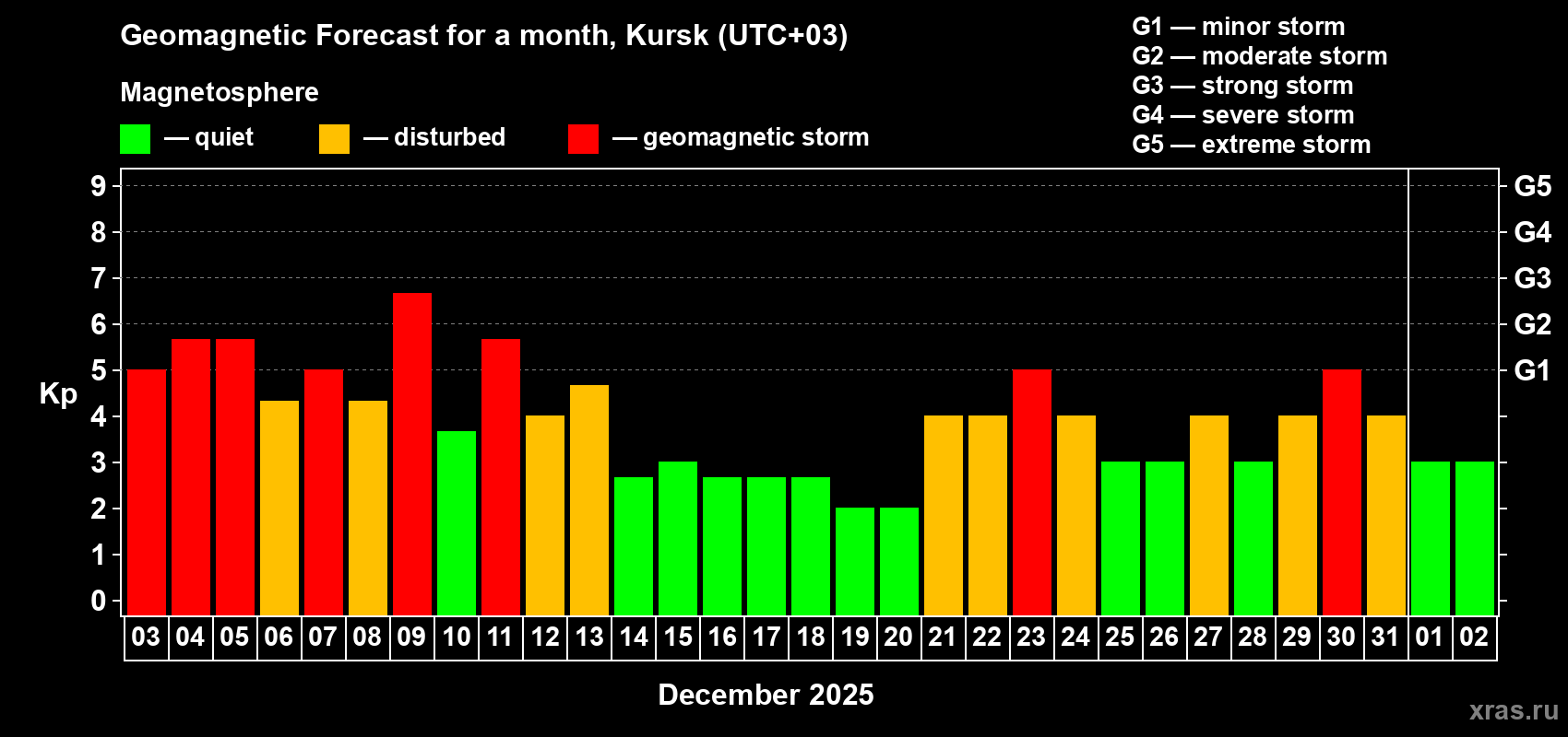 Forecast of the daily maximal value of geomagnetic index Kp for <b>1 month</b> (31 days) <b>from Dec 03, 2025 to Jan 02, 2026</b>