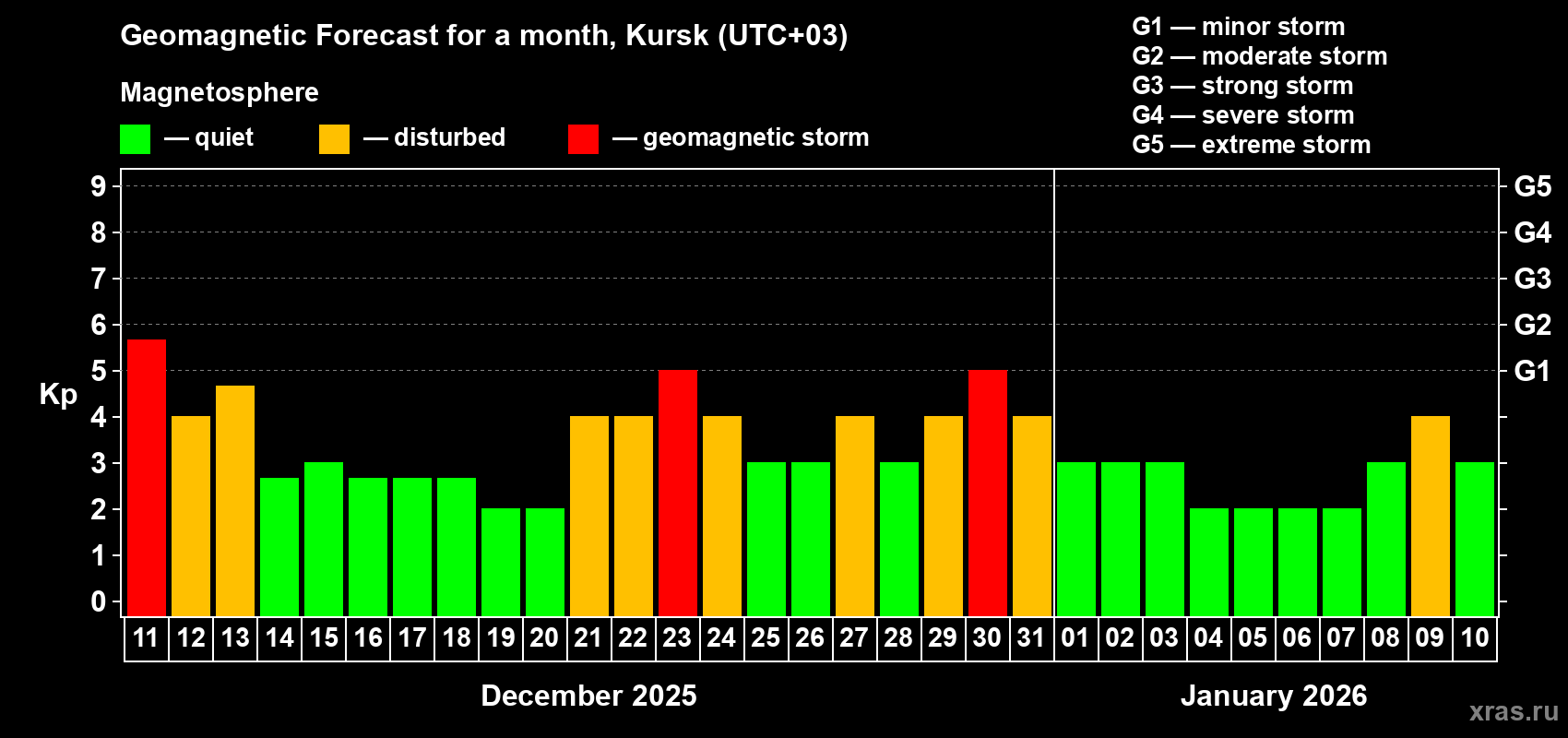 Forecast of the daily maximal value of geomagnetic index Kp for <b>1 month</b> (31 days) <b>from Dec 11, 2025 to Jan 10, 2026</b>