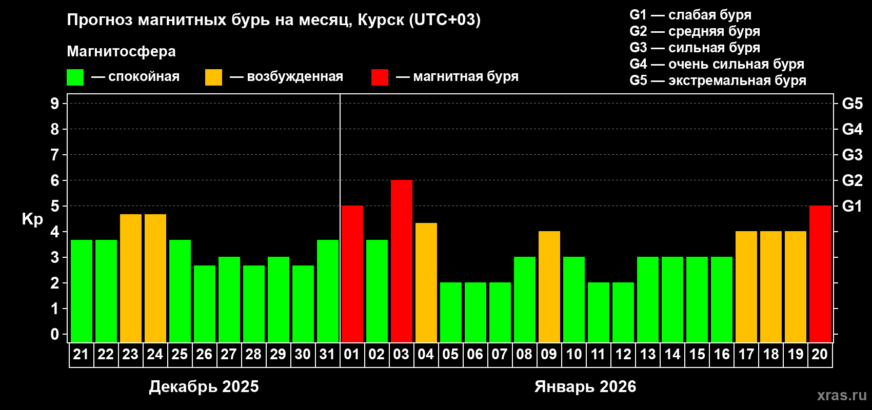 Прогноз максимального суточного геомагнитного индекса&nbsp;Kp на <b>1 месяц</b> (31 день) <b>с 21 декабря 2025 г по 20 января 2026 г</b>