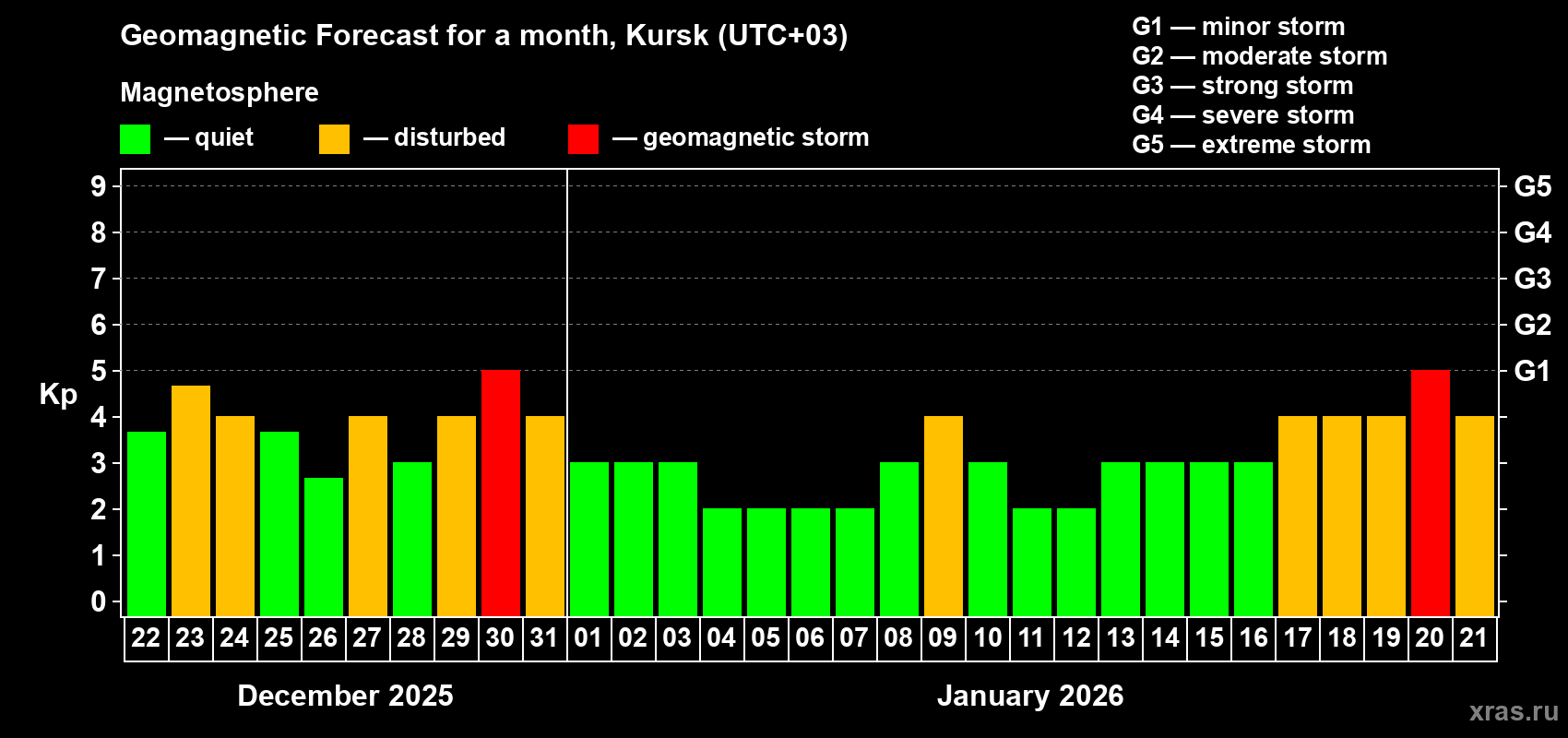 Forecast of the daily maximal value of geomagnetic index&nbsp;Kp for <b>1 month</b> (31 days) <b>from Dec 22, 2025 to Jan 21, 2026</b>