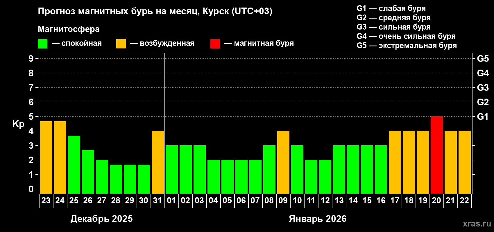 Прогноз максимального суточного геомагнитного индекса&nbsp;Kp на <b>1 месяц</b> (31 день) <b>с 23 декабря 2025 г по 22 января 2026 г</b>