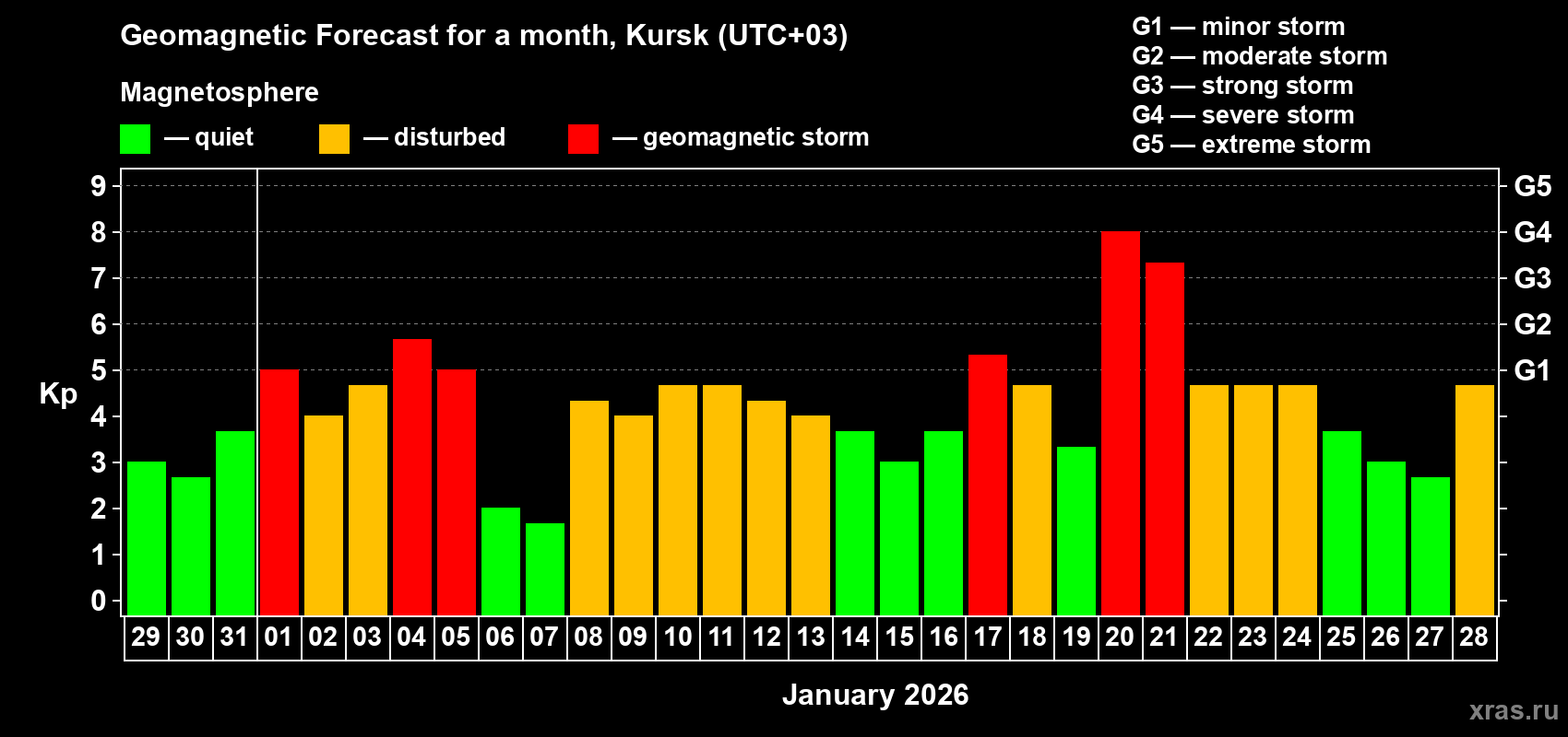 Forecast of the daily maximal value of geomagnetic index&nbsp;Kp for <b>1 month</b> (31 days) <b>from Dec 29, 2025 to Jan 28, 2026</b>