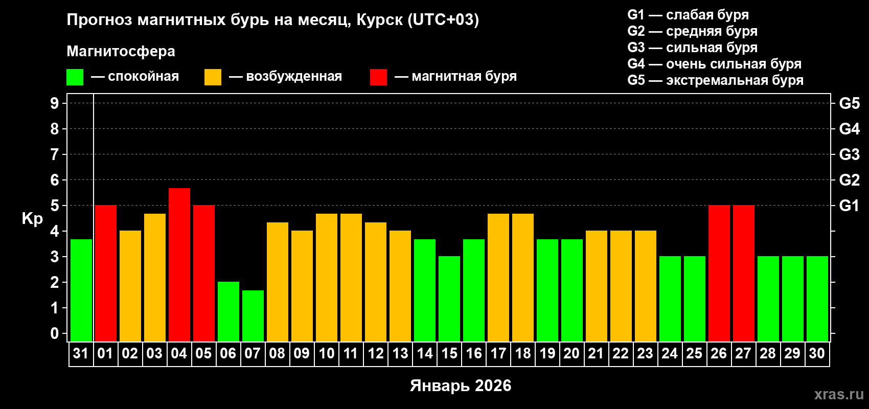 Прогноз максимального суточного геомагнитного индекса&nbsp;Kp на <b>1 месяц</b> (31 день) <b>с 31 декабря 2025 г по 30 января 2026 г</b>