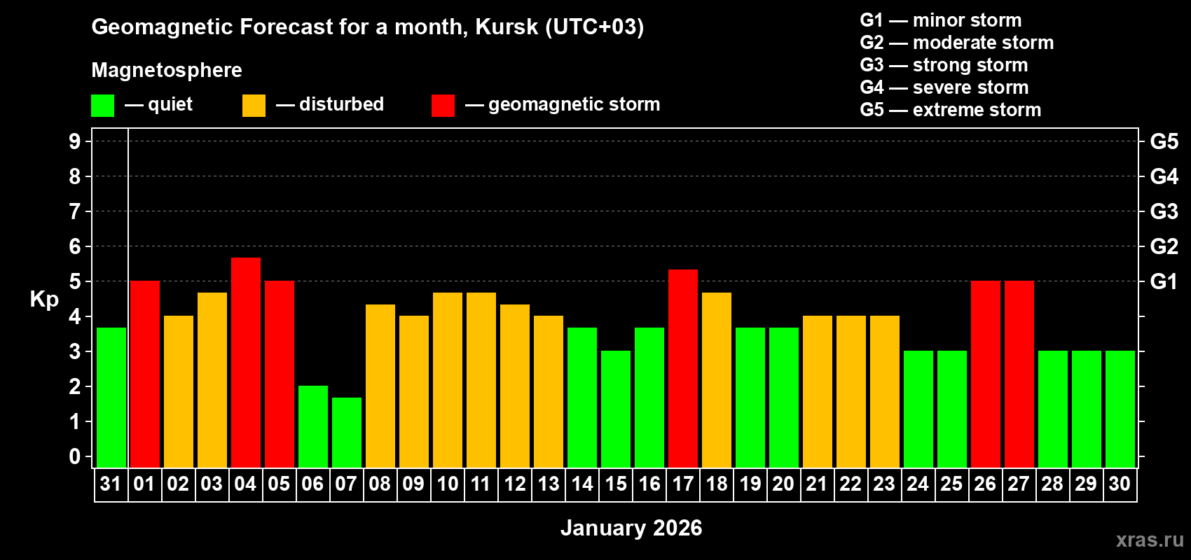 Forecast of the daily maximal value of geomagnetic index&nbsp;Kp for <b>1 month</b> (31 days) <b>from Dec 31, 2025 to Jan 30, 2026</b>