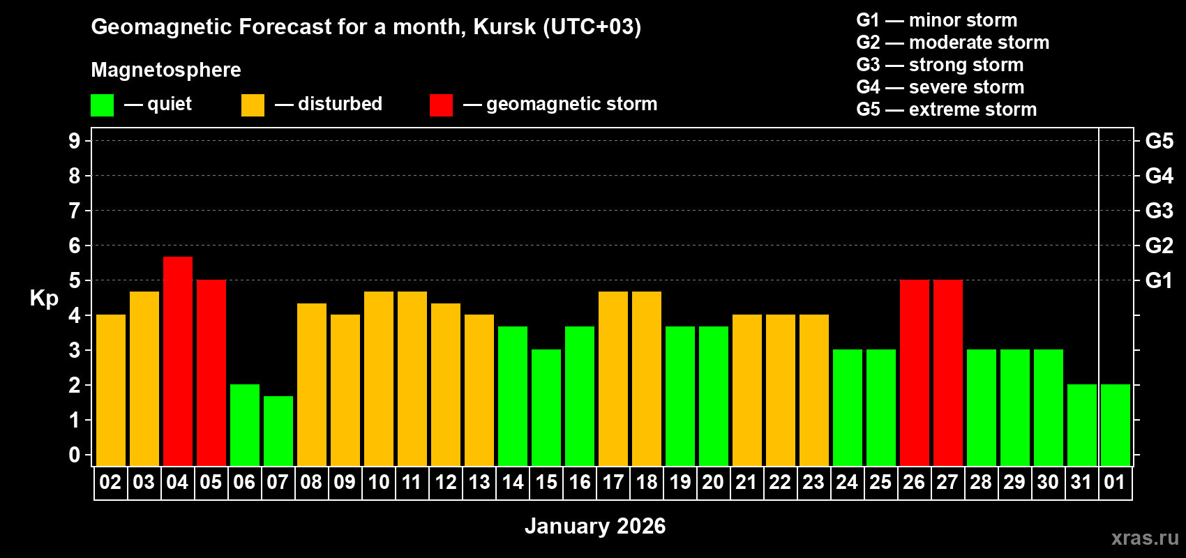 Forecast of the daily maximal value of geomagnetic index&nbsp;Kp for <b>1 month</b> (31 days) <b>from Jan 02, 2026 to Feb 01, 2026</b>