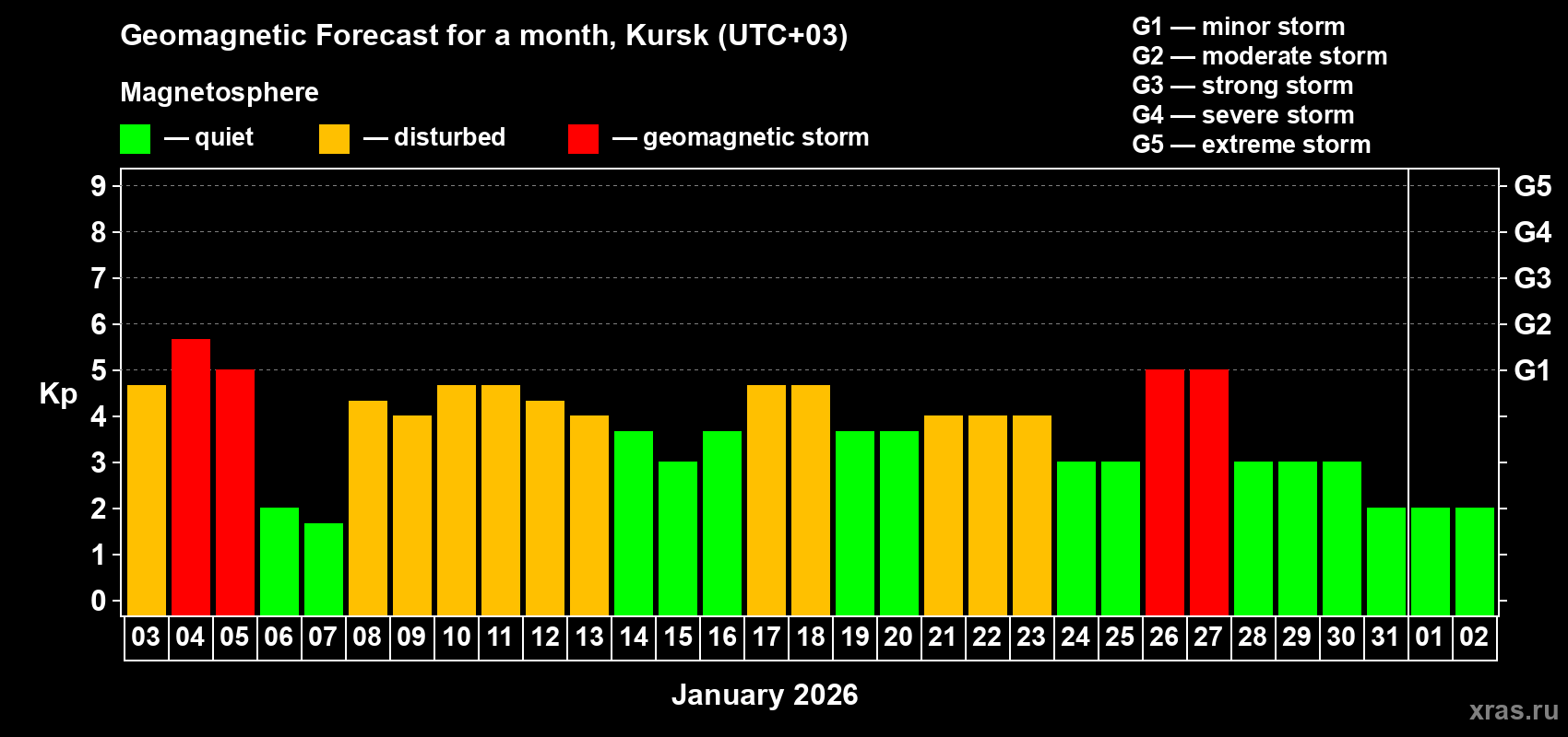Forecast of the daily maximal value of geomagnetic index&nbsp;Kp for <b>1 month</b> (31 days) <b>from Jan 03, 2026 to Feb 02, 2026</b>