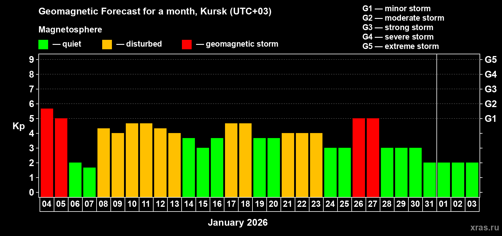 Forecast of the daily maximal value of geomagnetic index&nbsp;Kp for <b>1 month</b> (31 days) <b>from Jan 04, 2026 to Feb 03, 2026</b>