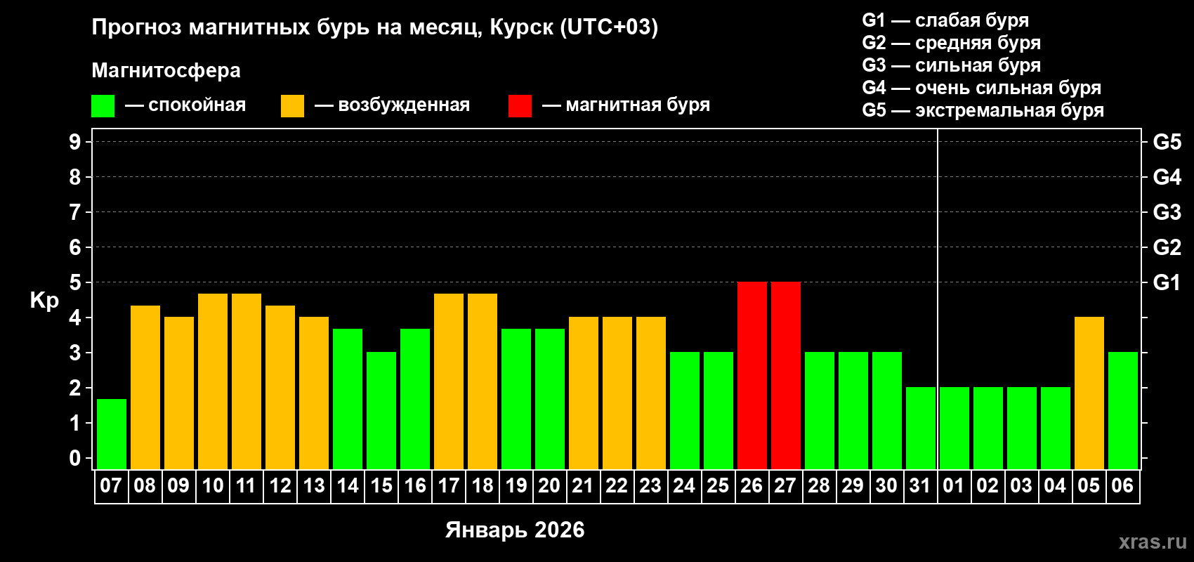Прогноз максимального суточного геомагнитного индекса&nbsp;Kp на <b>1 месяц</b> (31 день) <b>с 07 января по 06 февраля 2026 г</b>