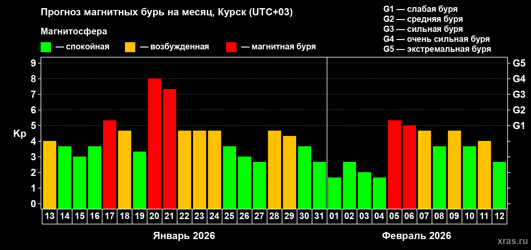 Прогноз максимального суточного геомагнитного индекса&nbsp;Kp на <b>1 месяц</b> (31 день) <b>с 13 января по 12 февраля 2026 г</b>