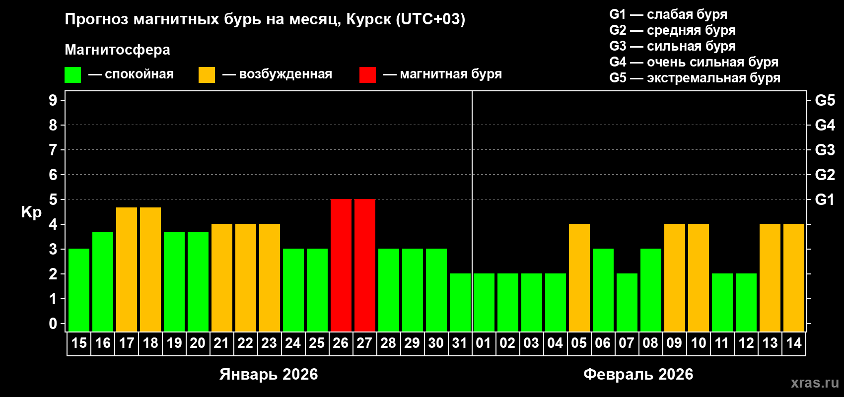 Прогноз максимального суточного геомагнитного индекса&nbsp;Kp на <b>1 месяц</b> (31 день) <b>с 15 января по 14 февраля 2026 г</b>