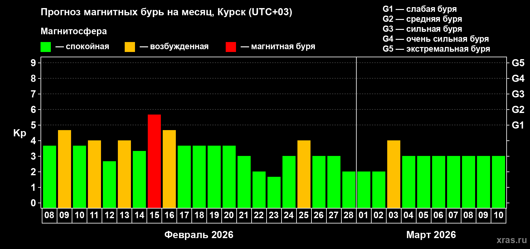 Прогноз максимального суточного геомагнитного индекса&nbsp;Kp на <b>1 месяц</b> (31 день) <b>с 08 февраля по 10 марта 2026 г</b>
