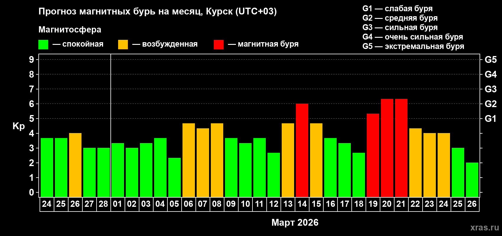 Прогноз максимального суточного геомагнитного индекса&nbsp;Kp на <b>1 месяц</b> (31 день) <b>с 24 февраля по 26 марта 2026 г</b>