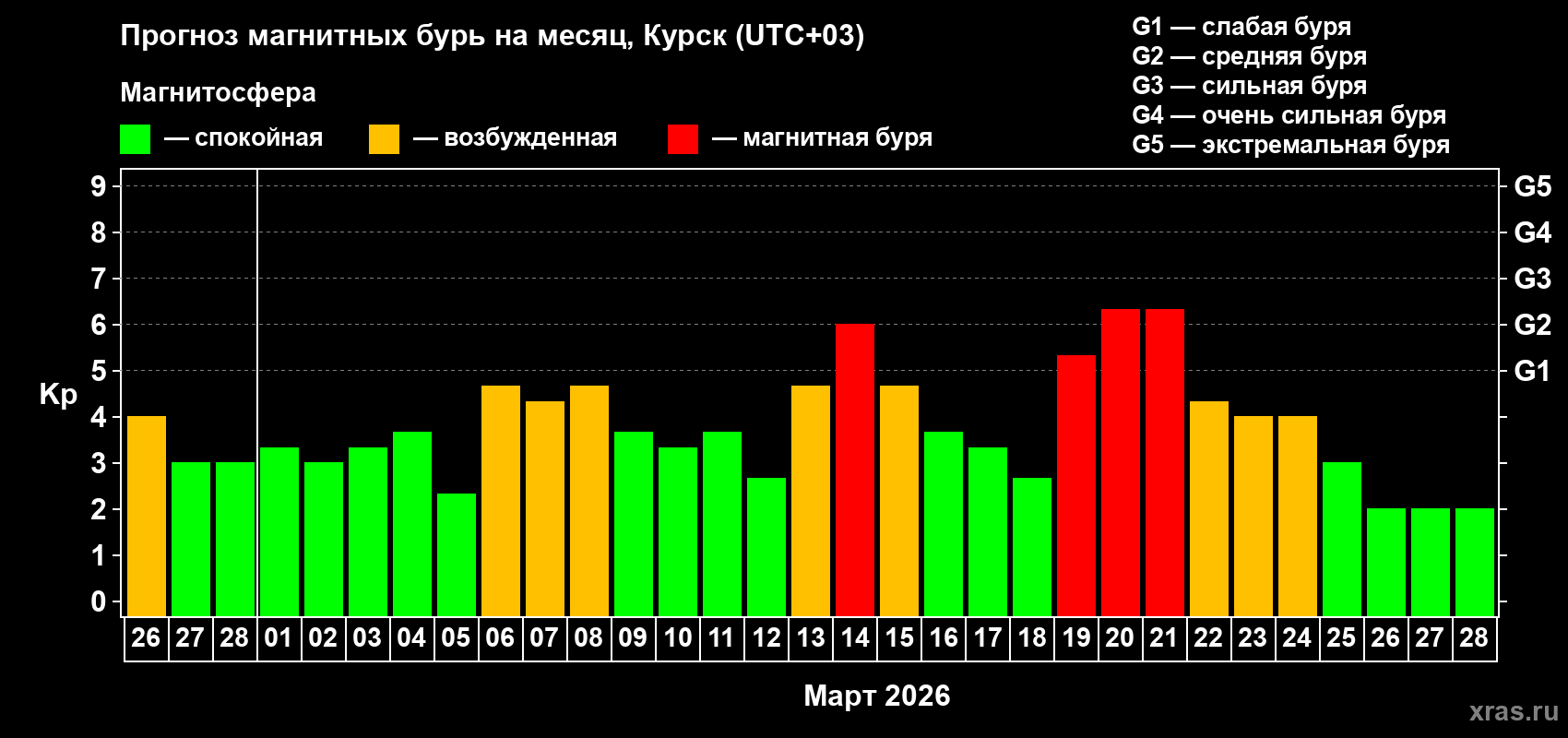Прогноз максимального суточного геомагнитного индекса&nbsp;Kp на <b>1 месяц</b> (31 день) <b>с 26 февраля по 28 марта 2026 г</b>