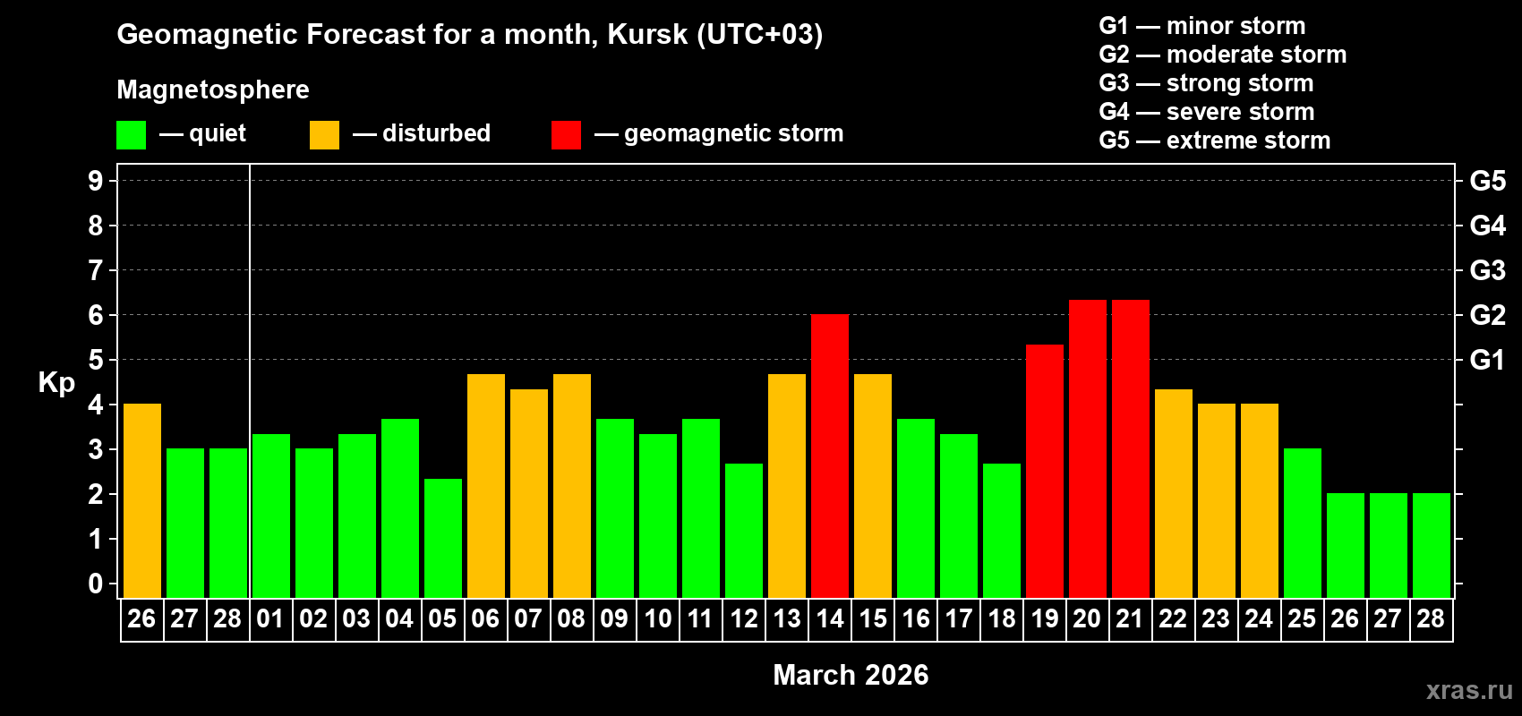 Forecast of the daily maximal value of geomagnetic index&nbsp;Kp for <b>1 month</b> (31 days) <b>from Feb 26, 2026 to Mar 28, 2026</b>