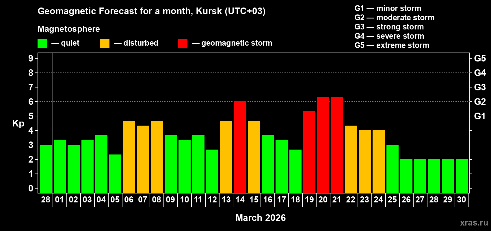 Forecast of the daily maximal value of geomagnetic index&nbsp;Kp for <b>1 month</b> (31 days) <b>from Feb 28, 2026 to Mar 30, 2026</b>