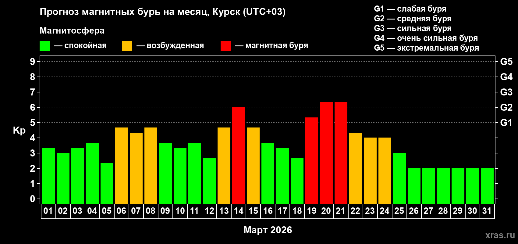 Прогноз максимального суточного геомагнитного индекса&nbsp;Kp на <b>1 месяц</b> (31 день) <b>с 01 марта по 31 марта 2026 г</b>