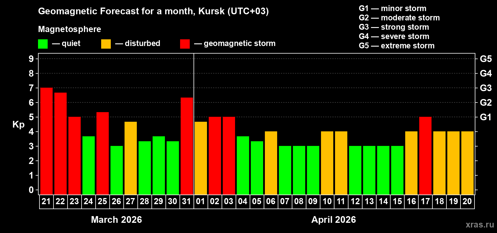 Forecast of the daily maximal value of geomagnetic index&nbsp;Kp for <b>1 month</b> (31 days) <b>from Mar 21, 2026 to Apr 20, 2026</b>