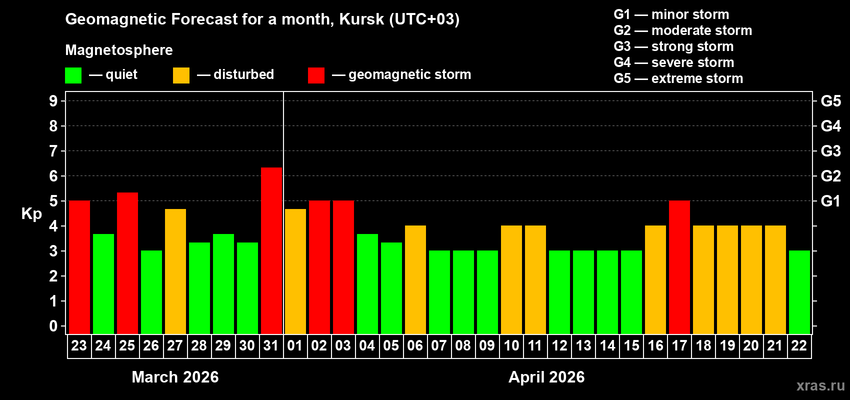 Forecast of the daily maximal value of geomagnetic index&nbsp;Kp for <b>1 month</b> (31 days) <b>from Mar 23, 2026 to Apr 22, 2026</b>
