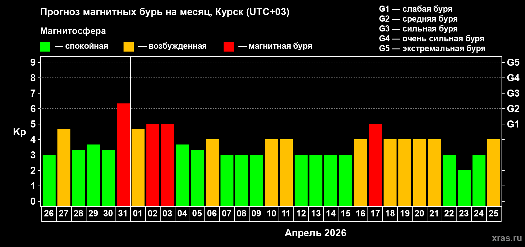 Прогноз максимального суточного геомагнитного индекса&nbsp;Kp на <b>1 месяц</b> (31 день) <b>с 26 марта по 25 апреля 2026 г</b>