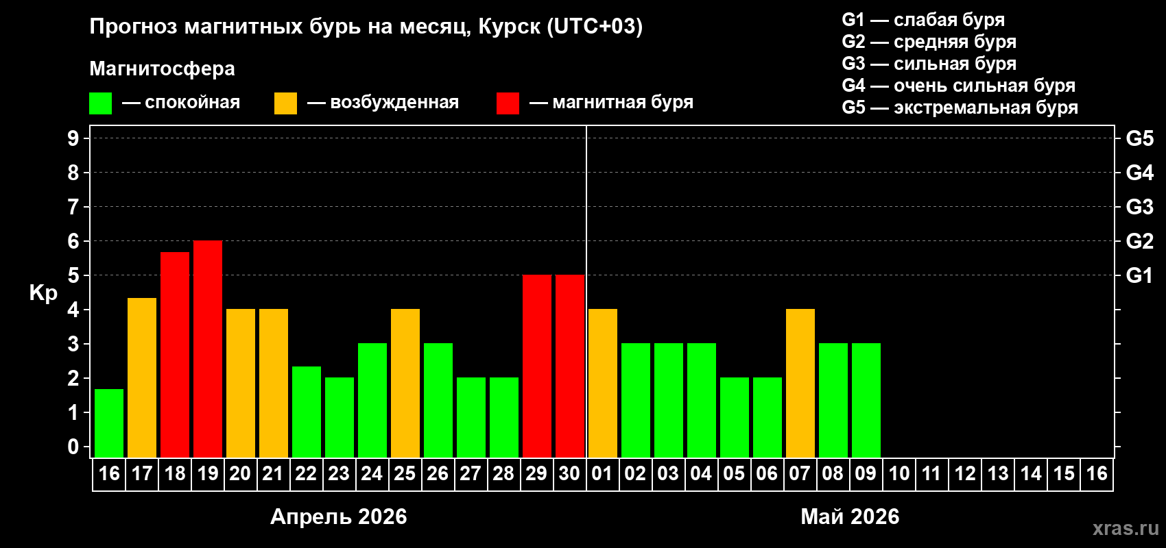 Прогноз максимального суточного геомагнитного индекса&nbsp;Kp на <b>1 месяц</b> (31 день) <b>с 16 апреля по 16 мая 2026 г</b>