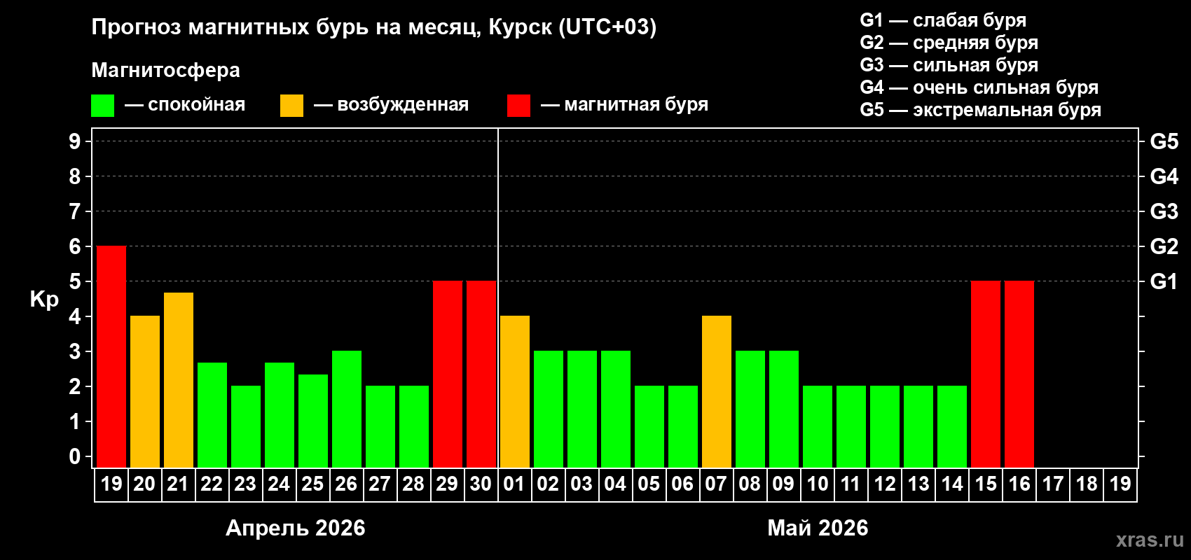 Прогноз максимального суточного геомагнитного индекса&nbsp;Kp на <b>1 месяц</b> (31 день) <b>с 19 апреля по 19 мая 2026 г</b>