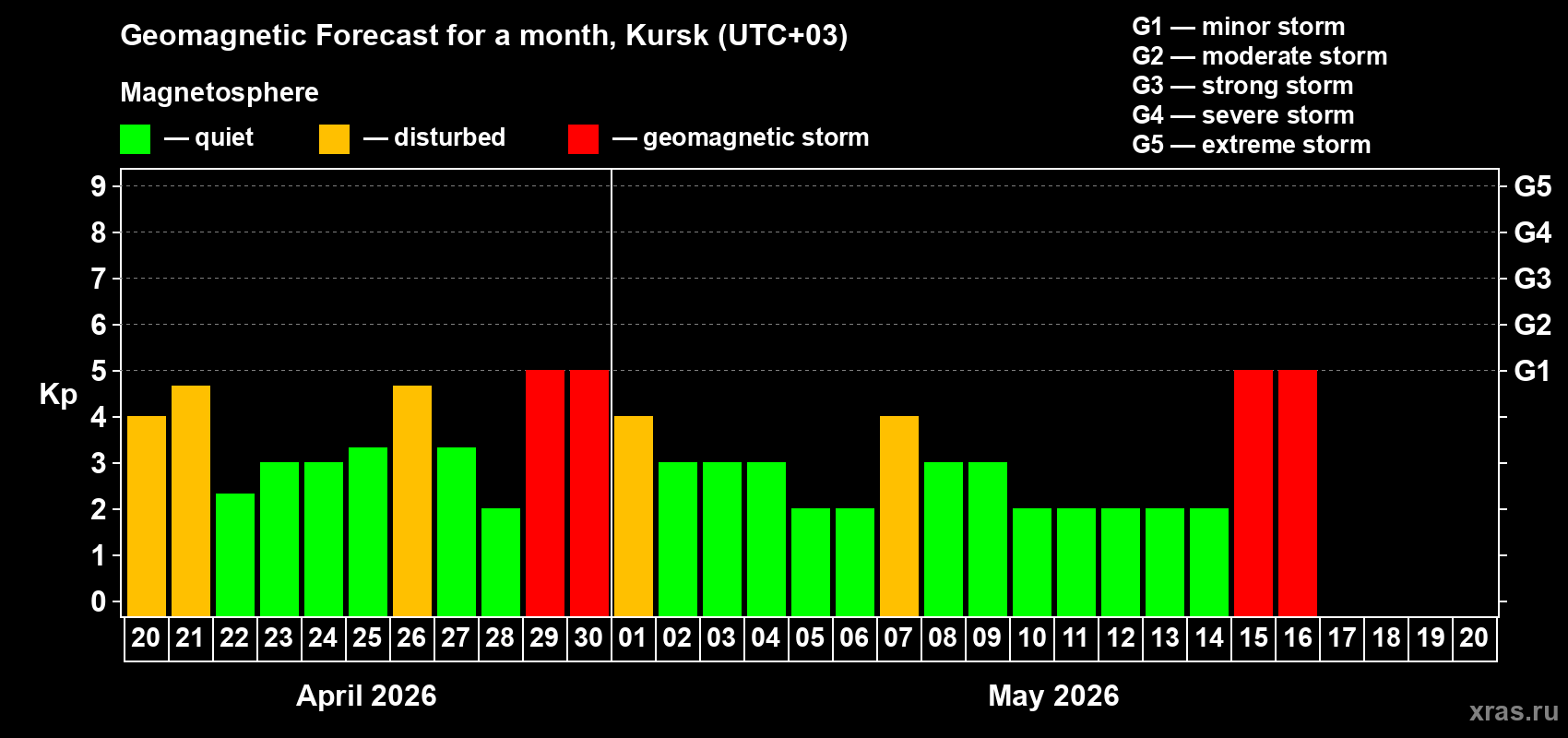Forecast of the daily maximal value of geomagnetic index&nbsp;Kp for <b>1 month</b> (31 days) <b>from Apr 20, 2026 to May 20, 2026</b>