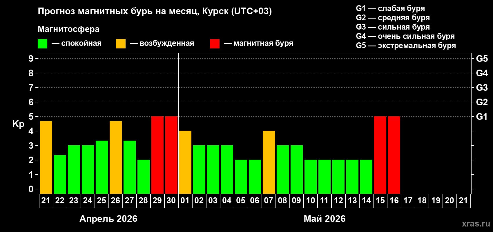 Прогноз максимального суточного геомагнитного индекса&nbsp;Kp на <b>1 месяц</b> (31 день) <b>с 21 апреля по 21 мая 2026 г</b>