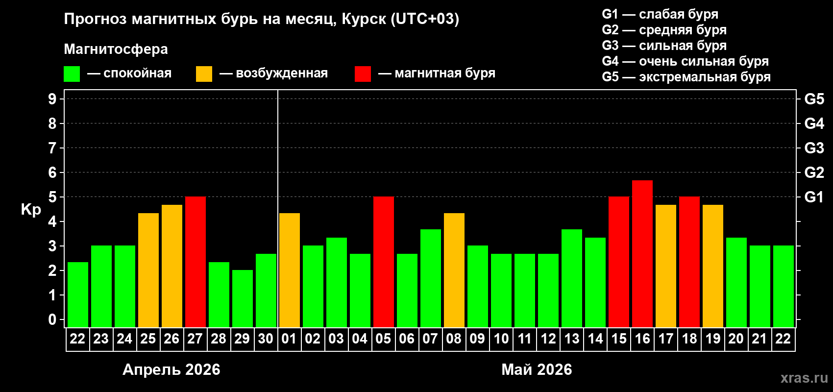Прогноз максимального суточного геомагнитного индекса Kp на <b>1 месяц</b> (31 день) <b>с 22 апреля по 22 мая 2026 г</b>