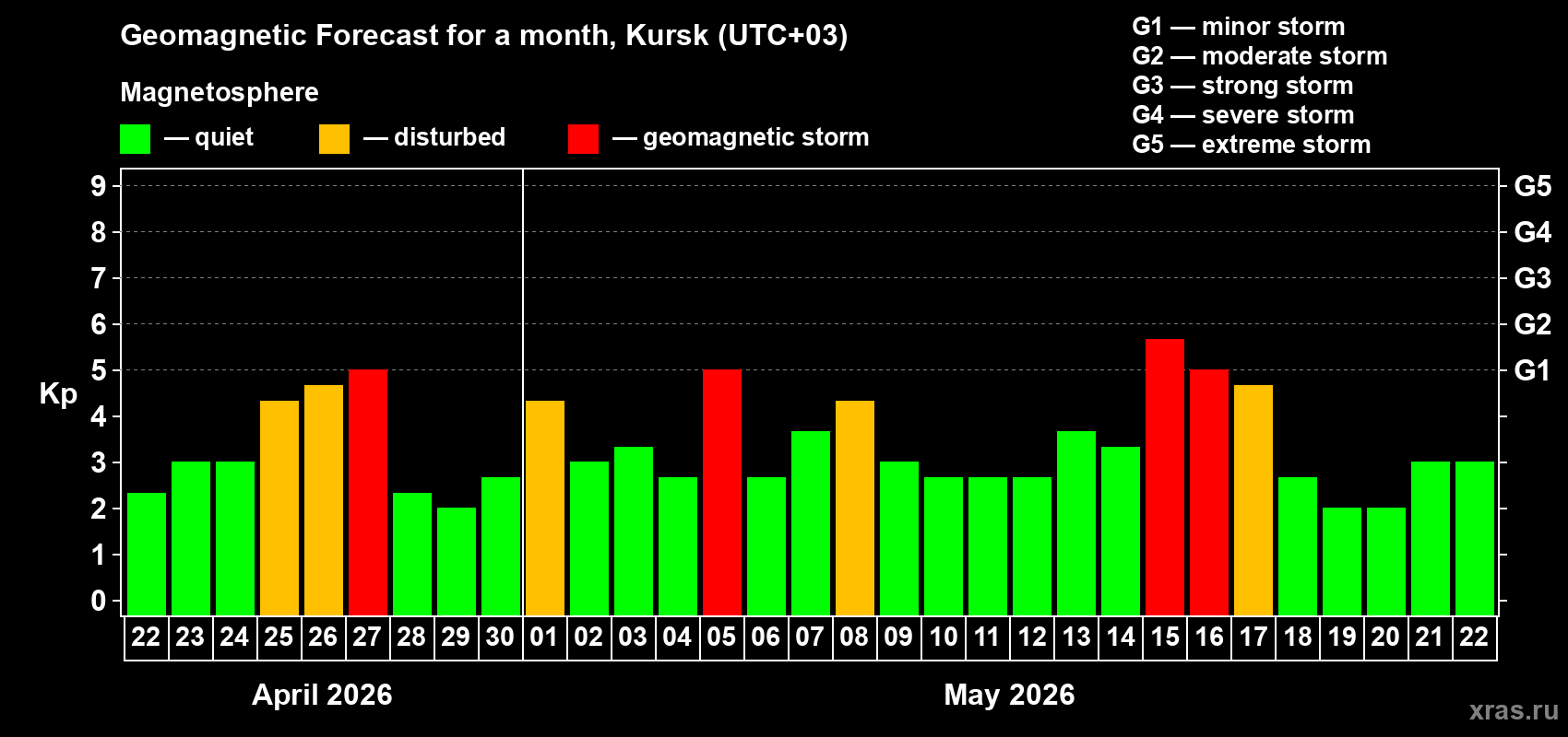 Forecast of the daily maximal value of geomagnetic index&nbsp;Kp for <b>1 month</b> (31 days) <b>from Apr 22, 2026 to May 22, 2026</b>