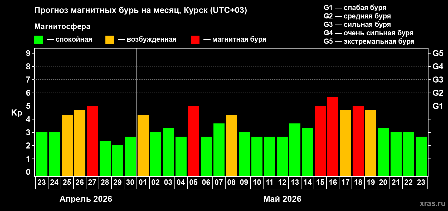 Прогноз максимального суточного геомагнитного индекса Kp на <b>1 месяц</b> (31 день) <b>с 23 апреля по 23 мая 2026 г</b>