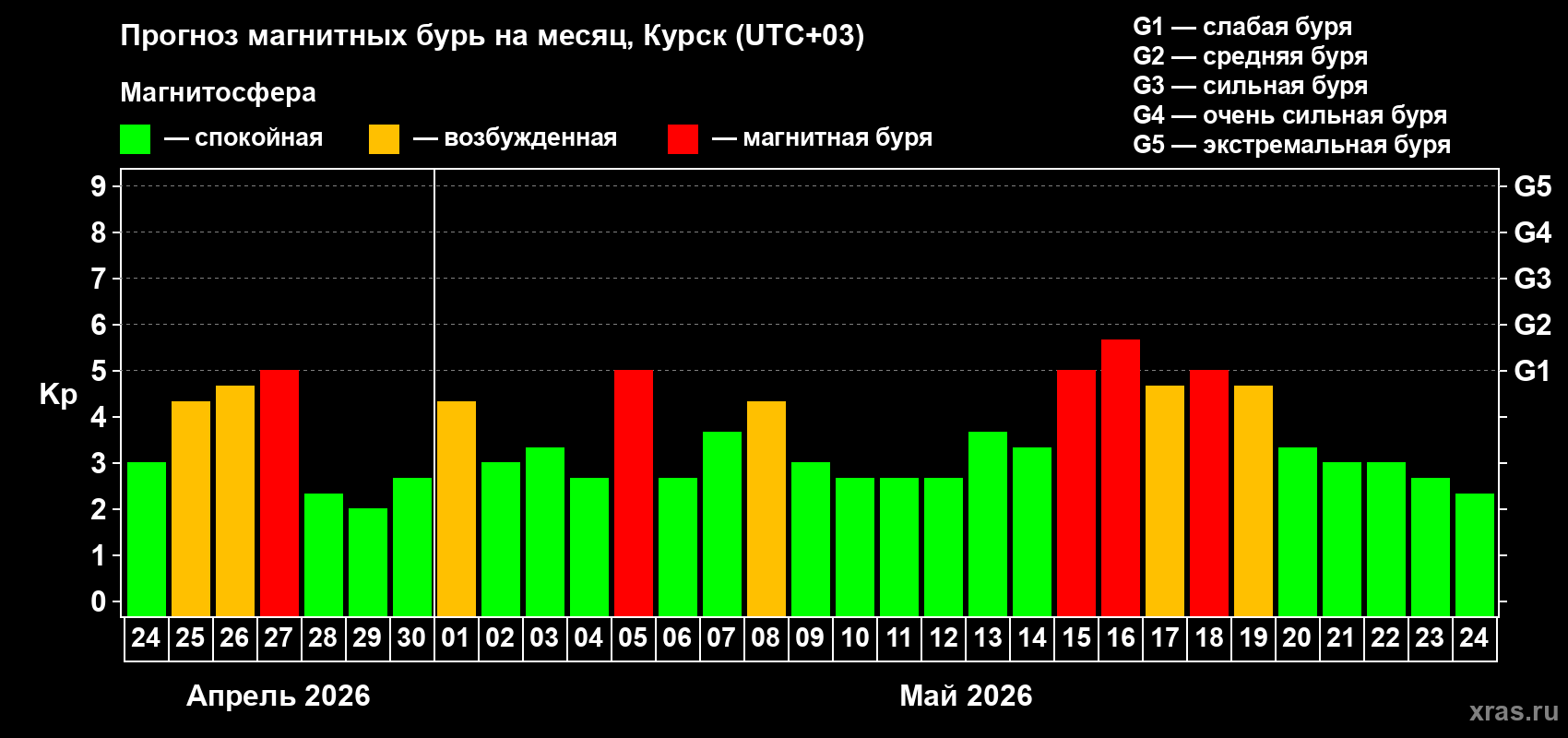 Прогноз максимального суточного геомагнитного индекса Kp на <b>1 месяц</b> (31 день) <b>с 24 апреля по 24 мая 2026 г</b>